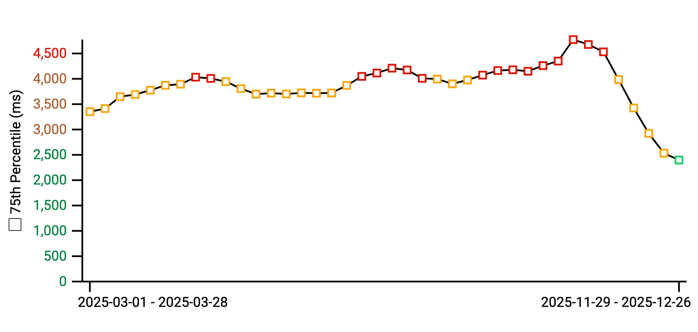 Dashboard monitoringu wydajności z wykresami Core Web Vitals