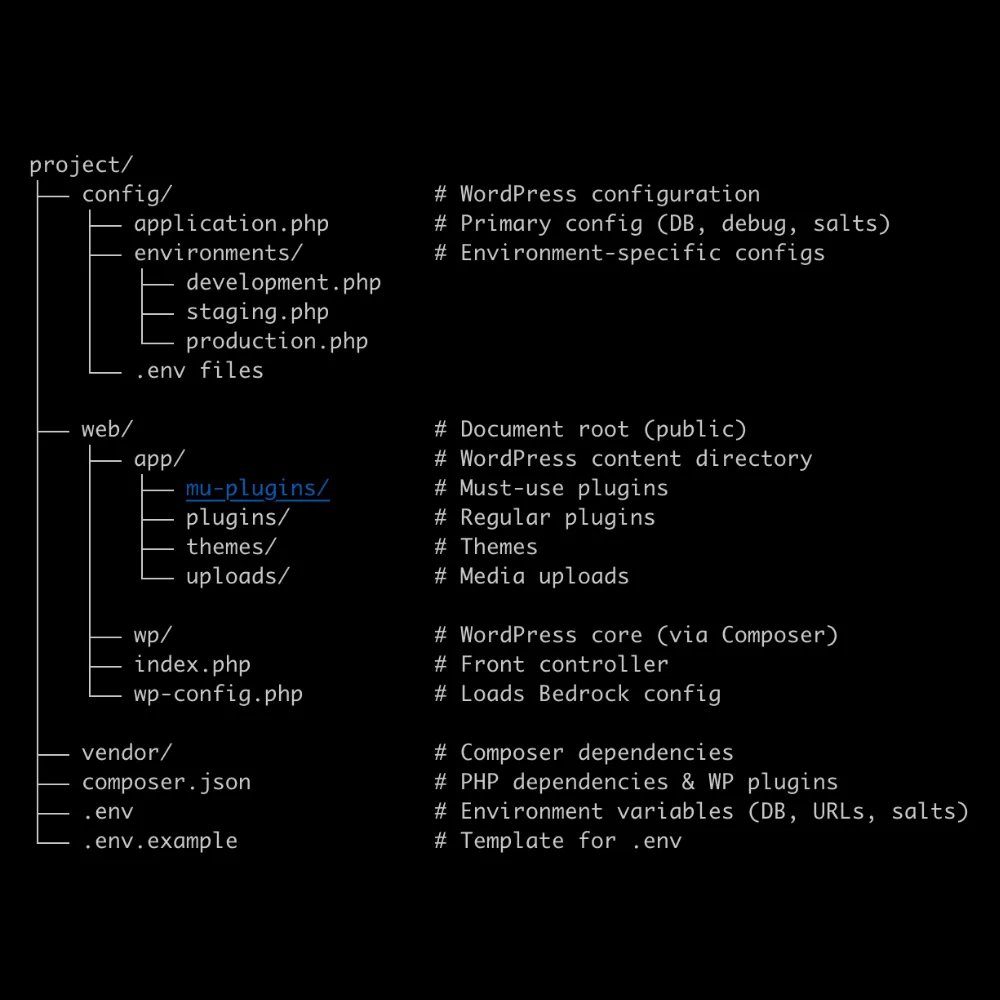 Diagram architektury WordPress z integracją AI
